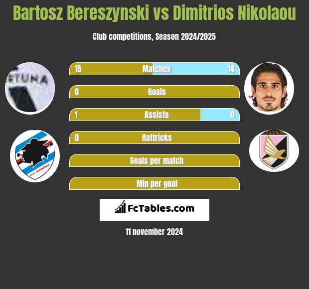 Bartosz Bereszyński vs Dimitrios Nikolaou h2h player stats