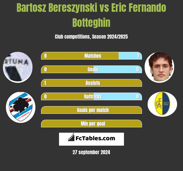 Bartosz Bereszynski vs Eric Fernando Botteghin h2h player stats