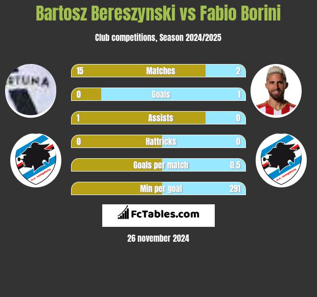 Bartosz Bereszyński vs Fabio Borini h2h player stats