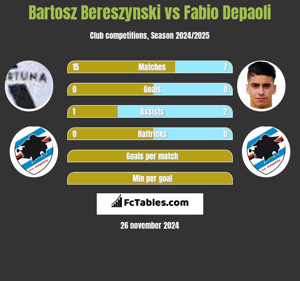 Bartosz Bereszyński vs Fabio Depaoli h2h player stats