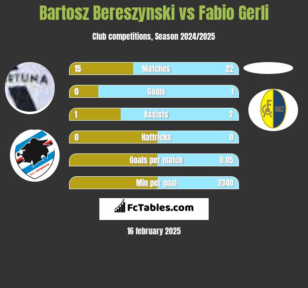 Bartosz Bereszyński vs Fabio Gerli h2h player stats