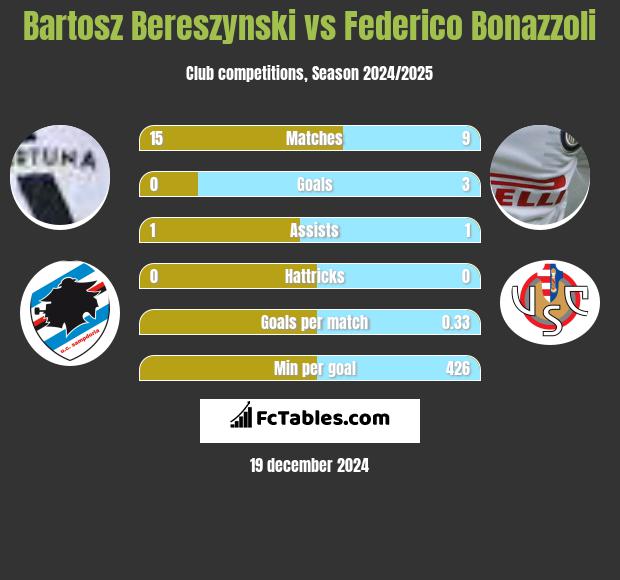 Bartosz Bereszyński vs Federico Bonazzoli h2h player stats