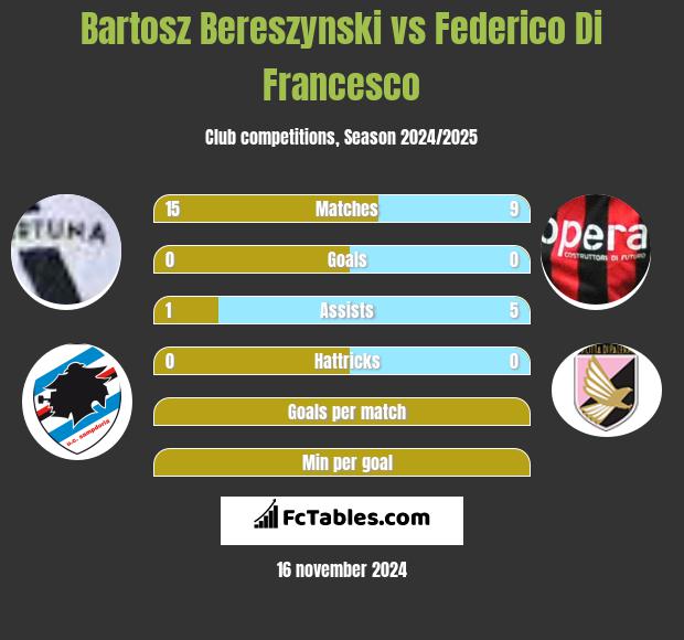 Bartosz Bereszyński vs Federico Di Francesco h2h player stats