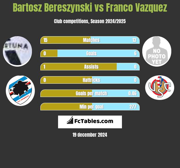 Bartosz Bereszyński vs Franco Vazquez h2h player stats