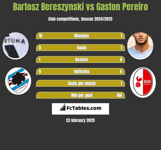 Bartosz Bereszyński vs Gaston Pereiro h2h player stats