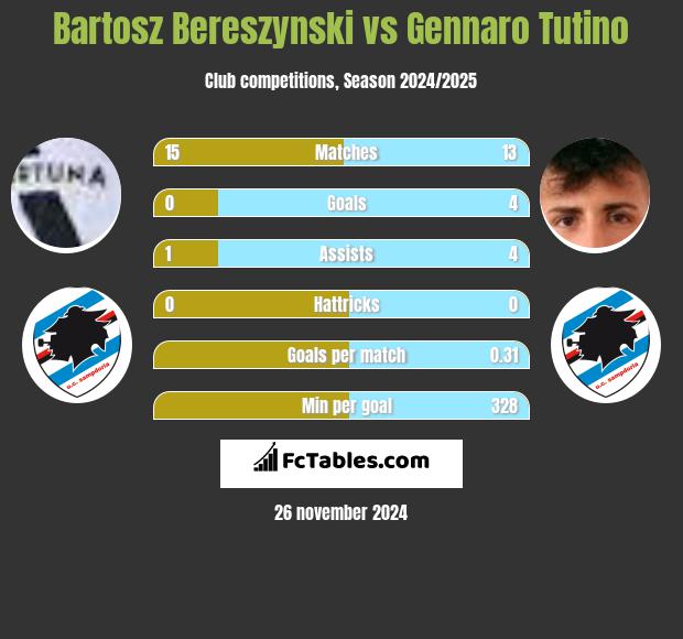 Bartosz Bereszyński vs Gennaro Tutino h2h player stats