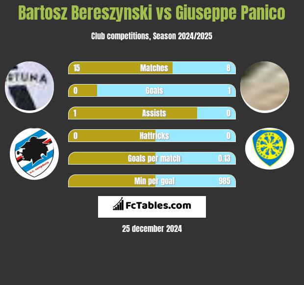 Bartosz Bereszyński vs Giuseppe Panico h2h player stats