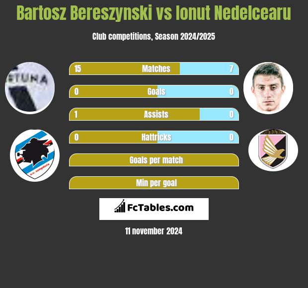 Bartosz Bereszyński vs Ionut Nedelcearu h2h player stats