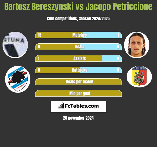 Bartosz Bereszyński vs Jacopo Petriccione h2h player stats