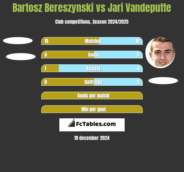 Bartosz Bereszyński vs Jari Vandeputte h2h player stats