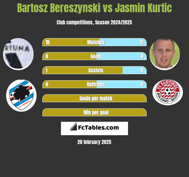 Bartosz Bereszyński vs Jasmin Kurtic h2h player stats