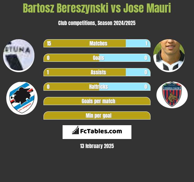 Bartosz Bereszyński vs Jose Mauri h2h player stats