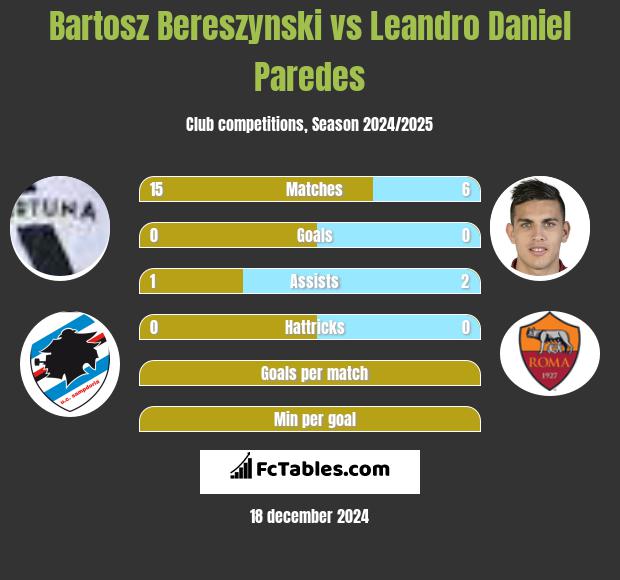 Bartosz Bereszyński vs Leandro Daniel Paredes h2h player stats