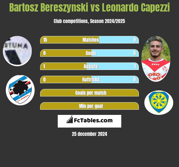 Bartosz Bereszyński vs Leonardo Capezzi h2h player stats