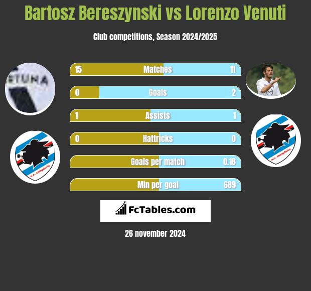 Bartosz Bereszyński vs Lorenzo Venuti h2h player stats