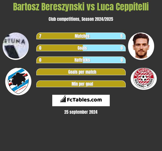 Bartosz Bereszynski vs Luca Ceppitelli h2h player stats