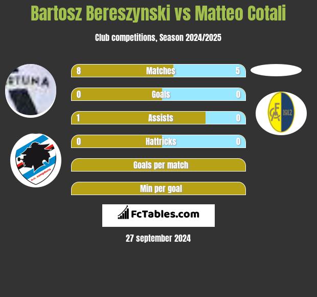 Bartosz Bereszynski vs Matteo Cotali h2h player stats