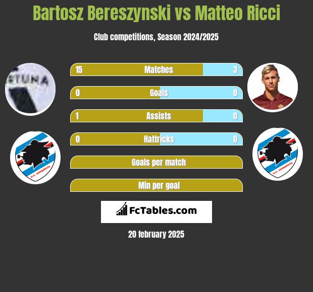 Bartosz Bereszyński vs Matteo Ricci h2h player stats