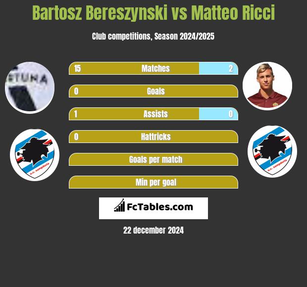 Bartosz Bereszynski vs Matteo Ricci h2h player stats