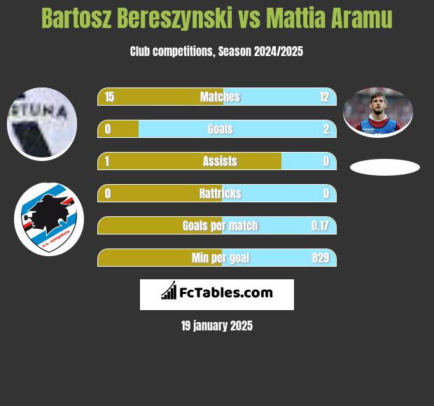 Bartosz Bereszyński vs Mattia Aramu h2h player stats