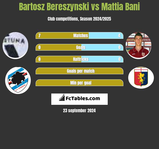 Bartosz Bereszyński vs Mattia Bani h2h player stats