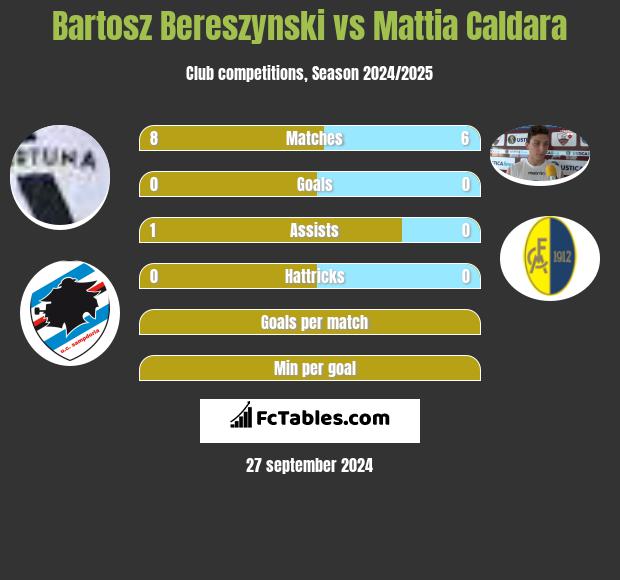 Bartosz Bereszynski vs Mattia Caldara h2h player stats