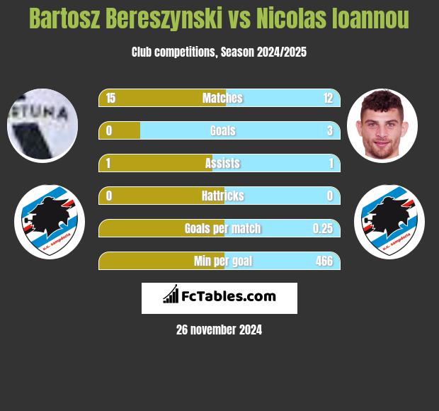 Bartosz Bereszyński vs Nicolas Ioannou h2h player stats