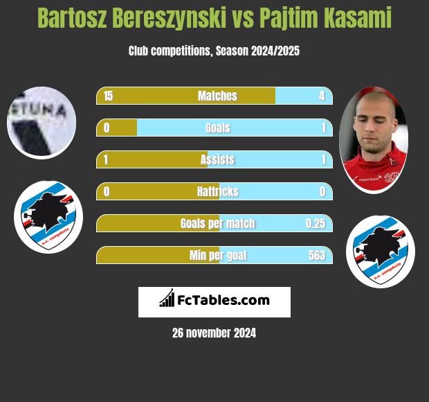 Bartosz Bereszyński vs Pajtim Kasami h2h player stats