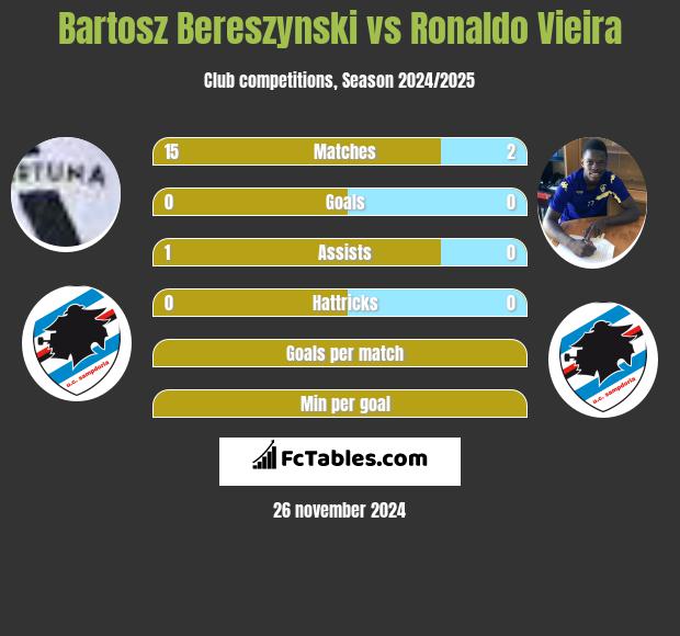 Bartosz Bereszyński vs Ronaldo Vieira h2h player stats