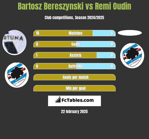 Bartosz Bereszynski vs Remi Oudin h2h player stats