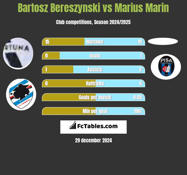 Bartosz Bereszyński vs Marius Marin h2h player stats