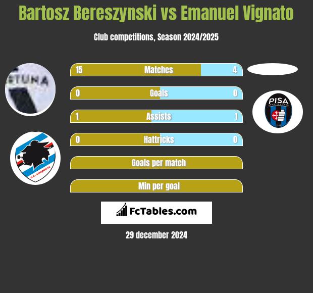 Bartosz Bereszyński vs Emanuel Vignato h2h player stats