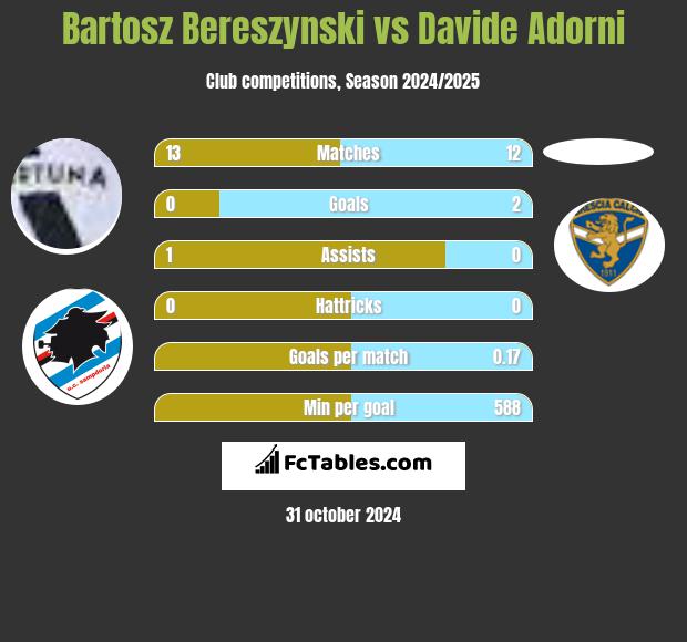 Bartosz Bereszynski vs Davide Adorni h2h player stats