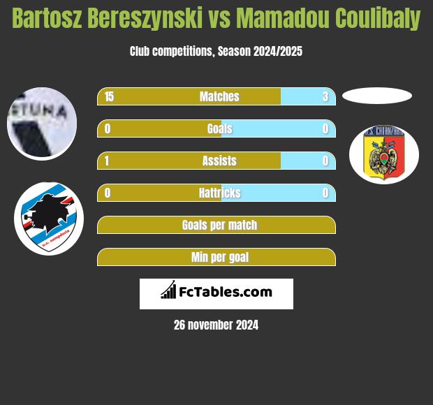 Bartosz Bereszyński vs Mamadou Coulibaly h2h player stats