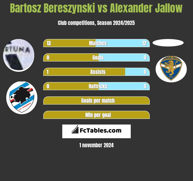 Bartosz Bereszyński vs Alexander Jallow h2h player stats