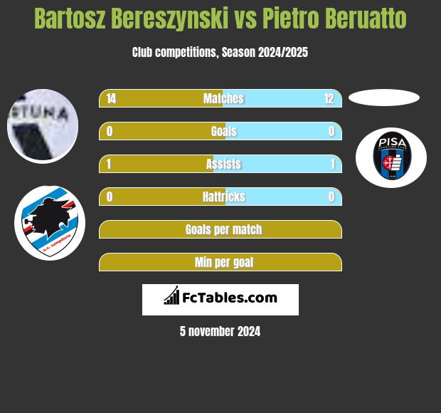 Bartosz Bereszynski vs Pietro Beruatto h2h player stats