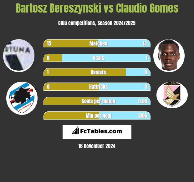 Bartosz Bereszyński vs Claudio Gomes h2h player stats