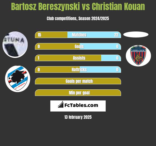 Bartosz Bereszyński vs Christian Kouan h2h player stats