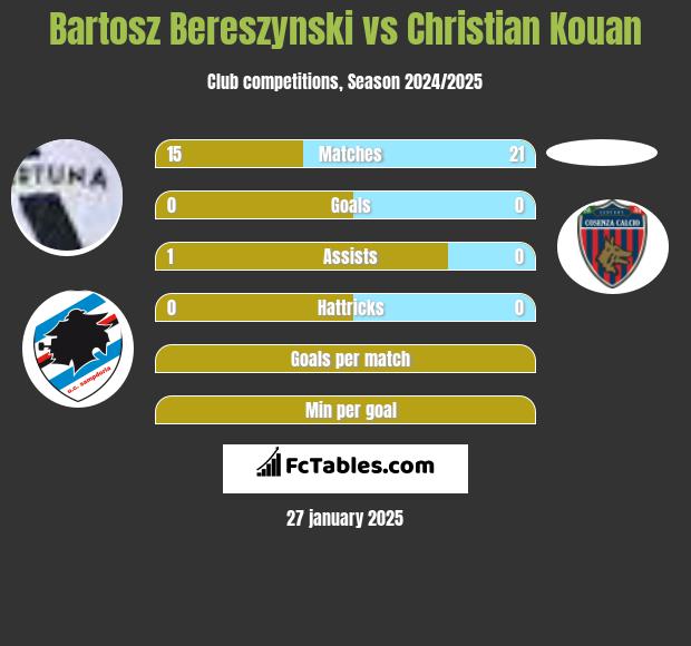 Bartosz Bereszynski vs Christian Kouan h2h player stats