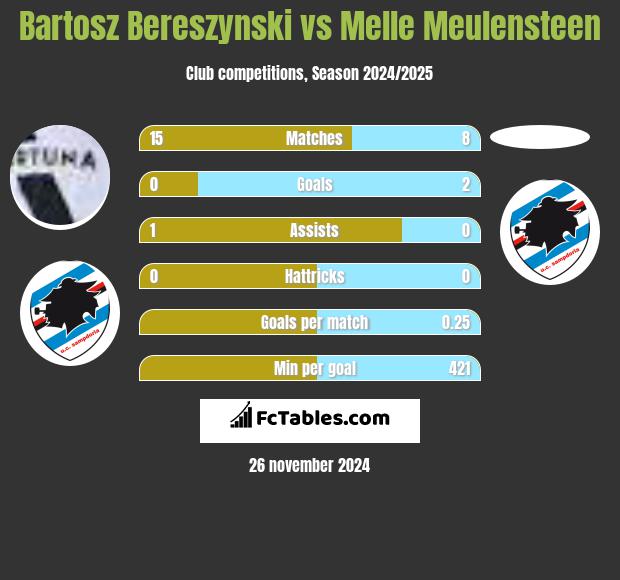 Bartosz Bereszyński vs Melle Meulensteen h2h player stats