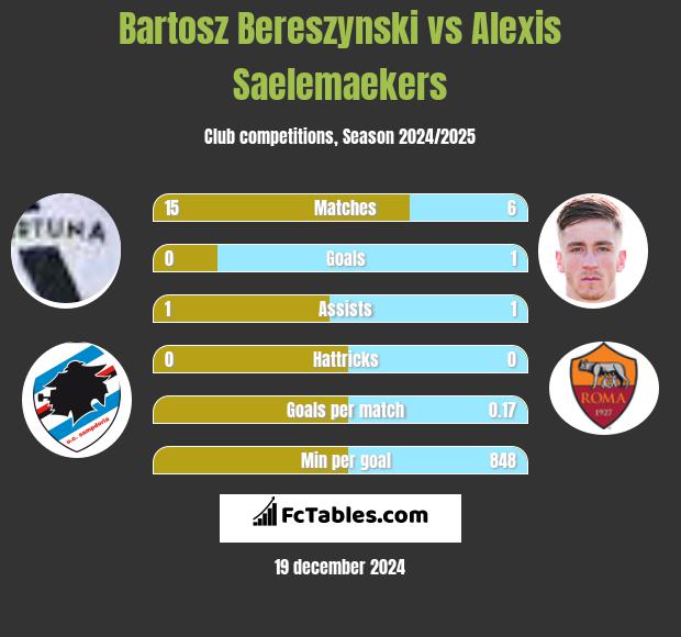 Bartosz Bereszynski vs Alexis Saelemaekers h2h player stats