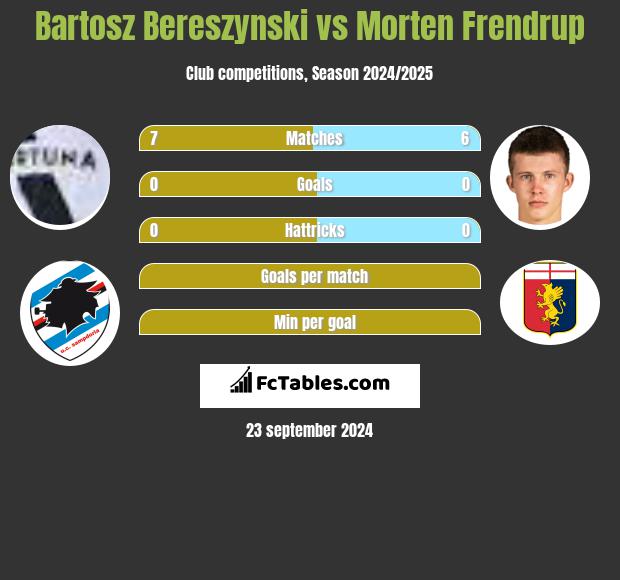 Bartosz Bereszyński vs Morten Frendrup h2h player stats