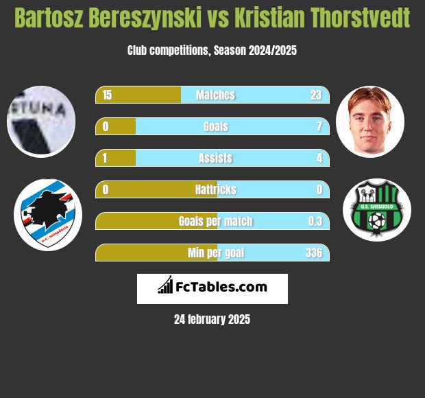 Bartosz Bereszynski vs Kristian Thorstvedt h2h player stats