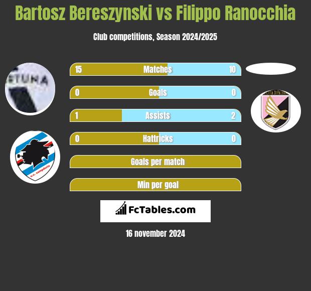 Bartosz Bereszyński vs Filippo Ranocchia h2h player stats