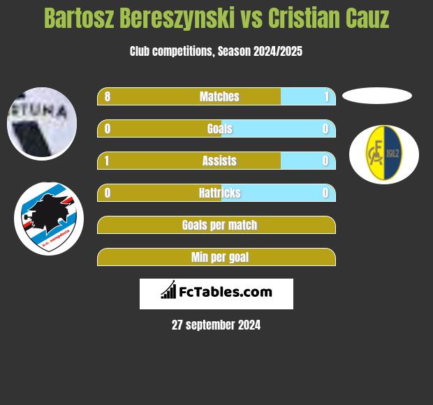 Bartosz Bereszynski vs Cristian Cauz h2h player stats