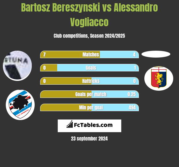 Bartosz Bereszyński vs Alessandro Vogliacco h2h player stats