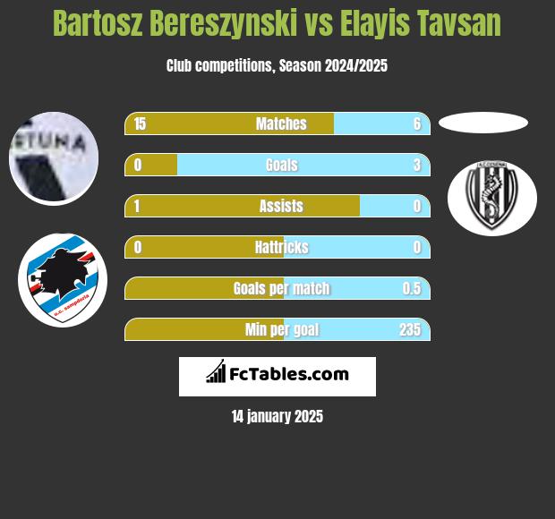 Bartosz Bereszyński vs Elayis Tavsan h2h player stats