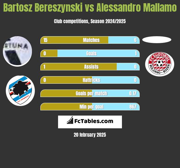 Bartosz Bereszyński vs Alessandro Mallamo h2h player stats