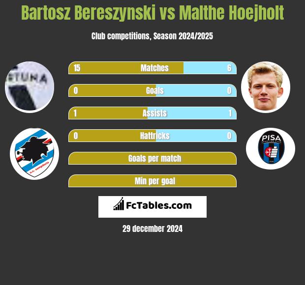 Bartosz Bereszyński vs Malthe Hoejholt h2h player stats