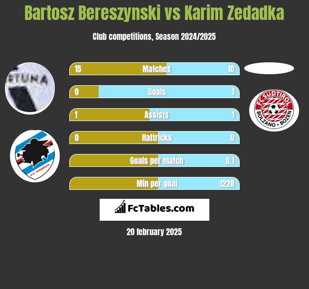 Bartosz Bereszyński vs Karim Zedadka h2h player stats